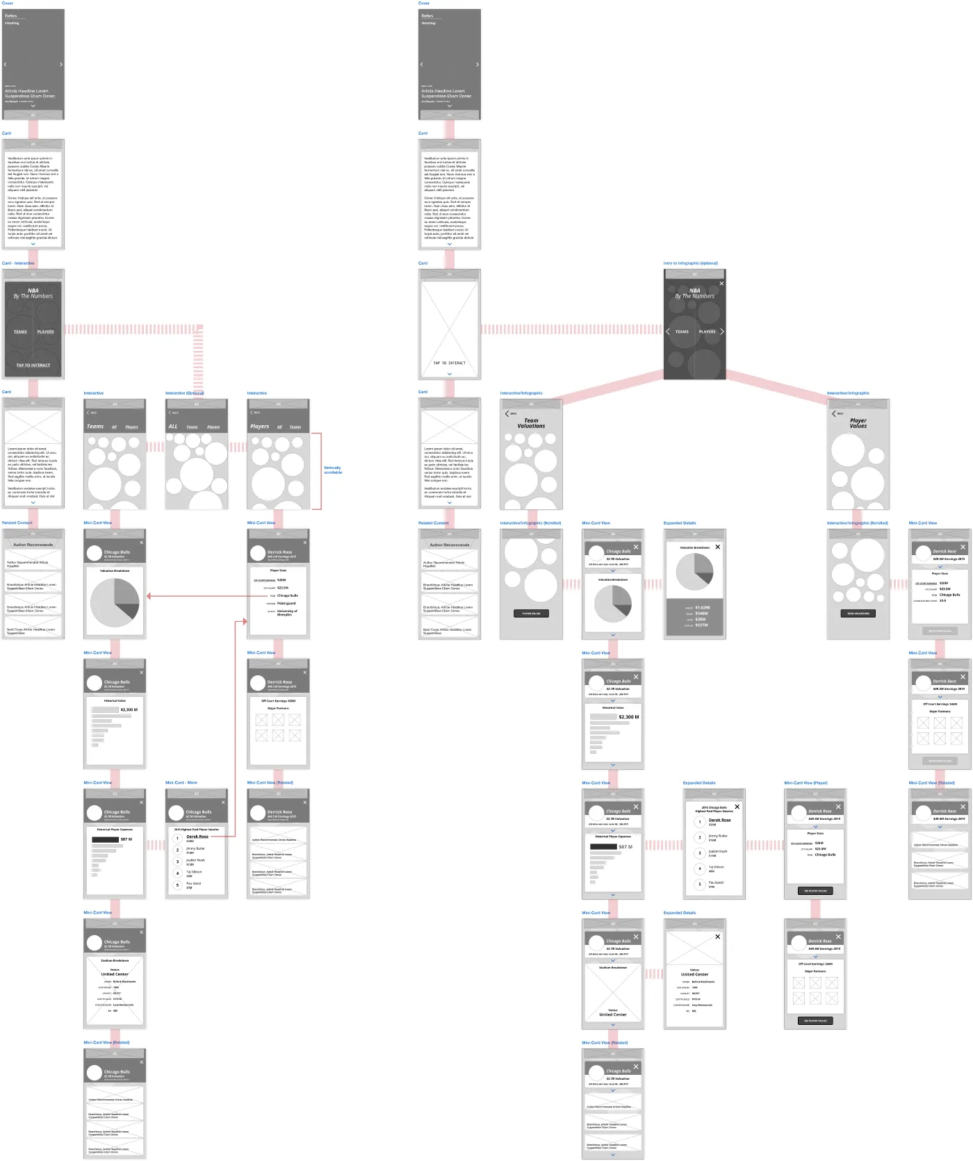 Wireframe of the userflow