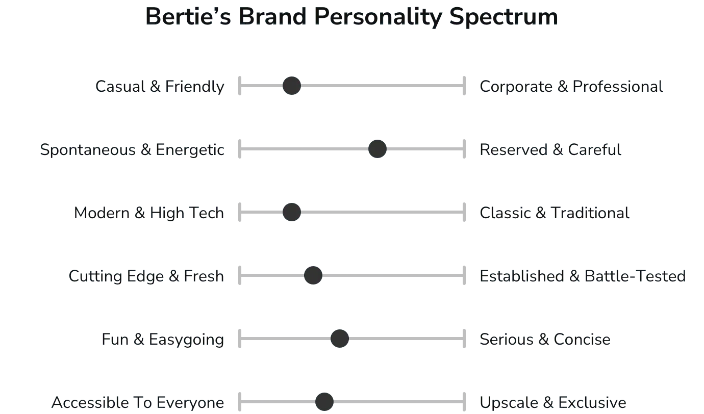 Bertie Brand Personality Spectrum