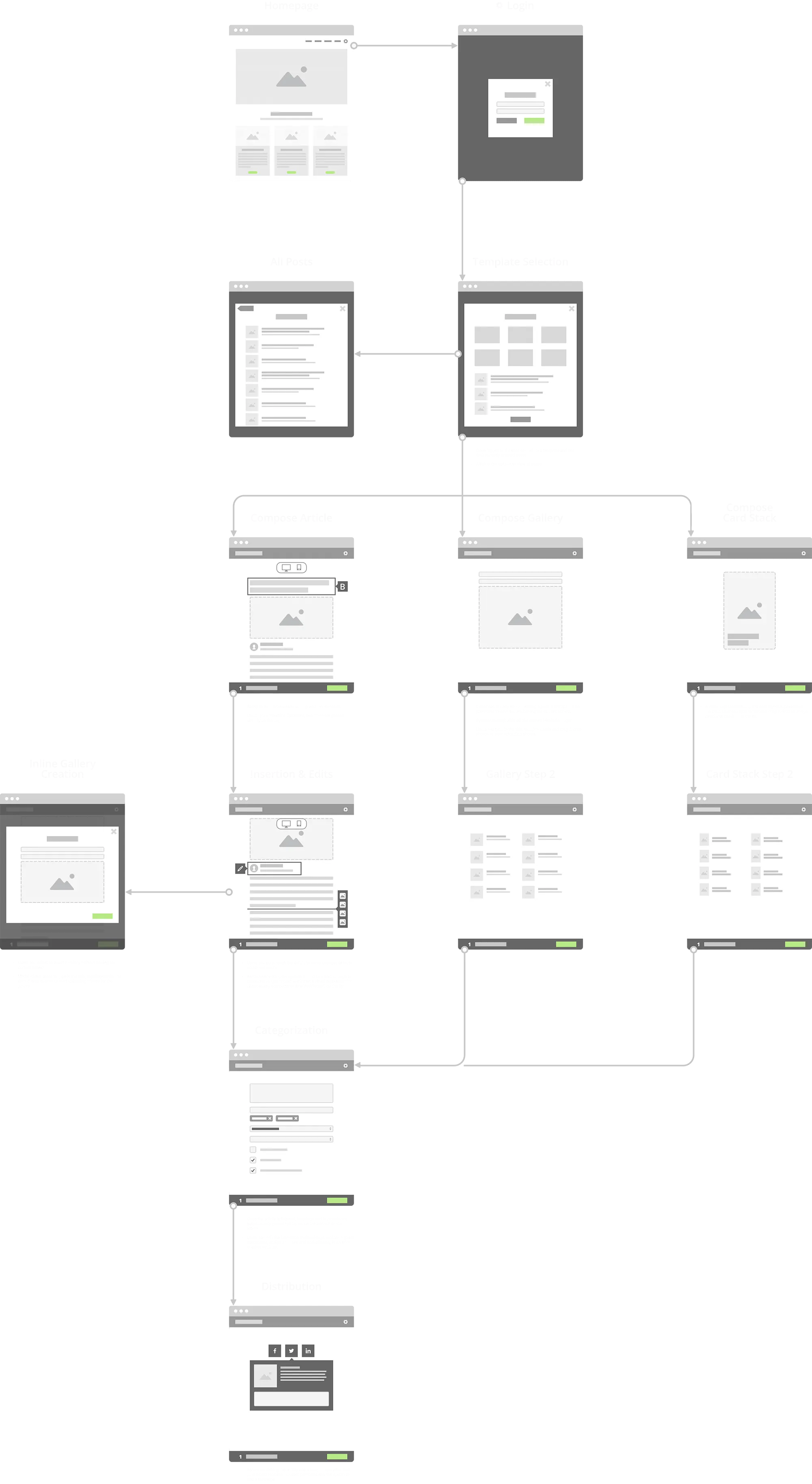 Wireframe of the userflow