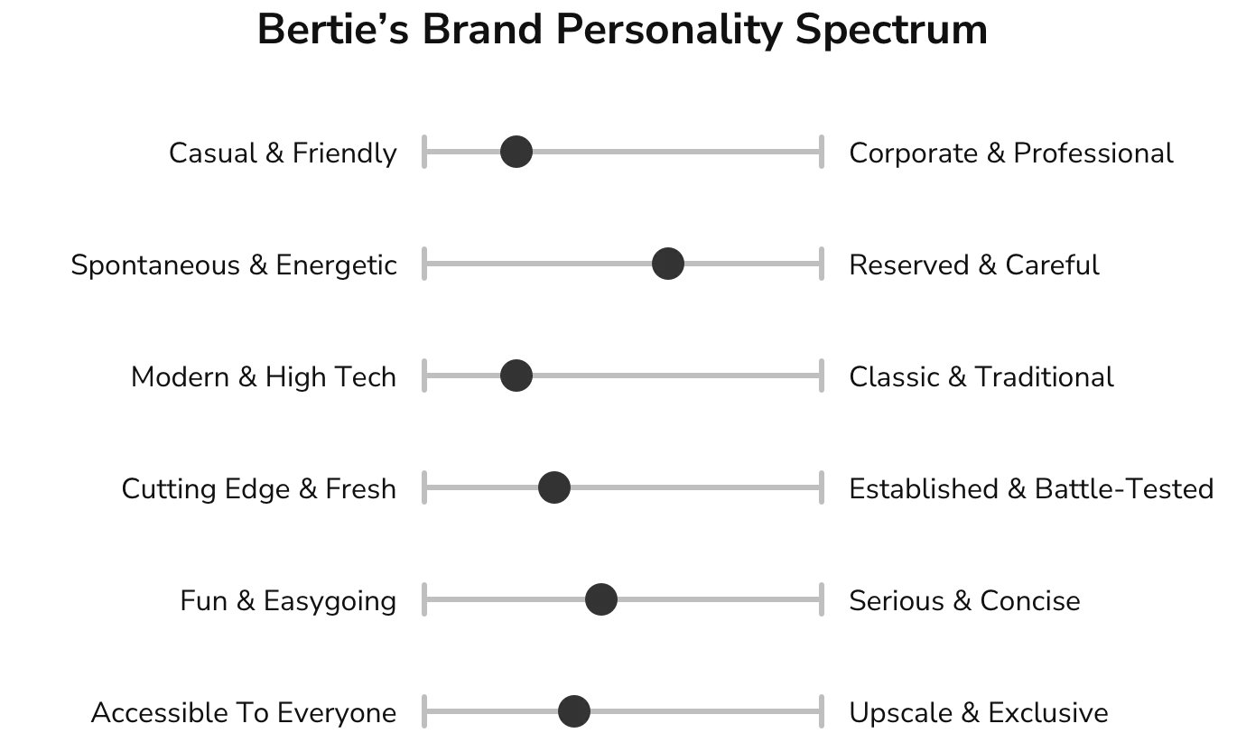 Bertie Brand Personality Spectrum