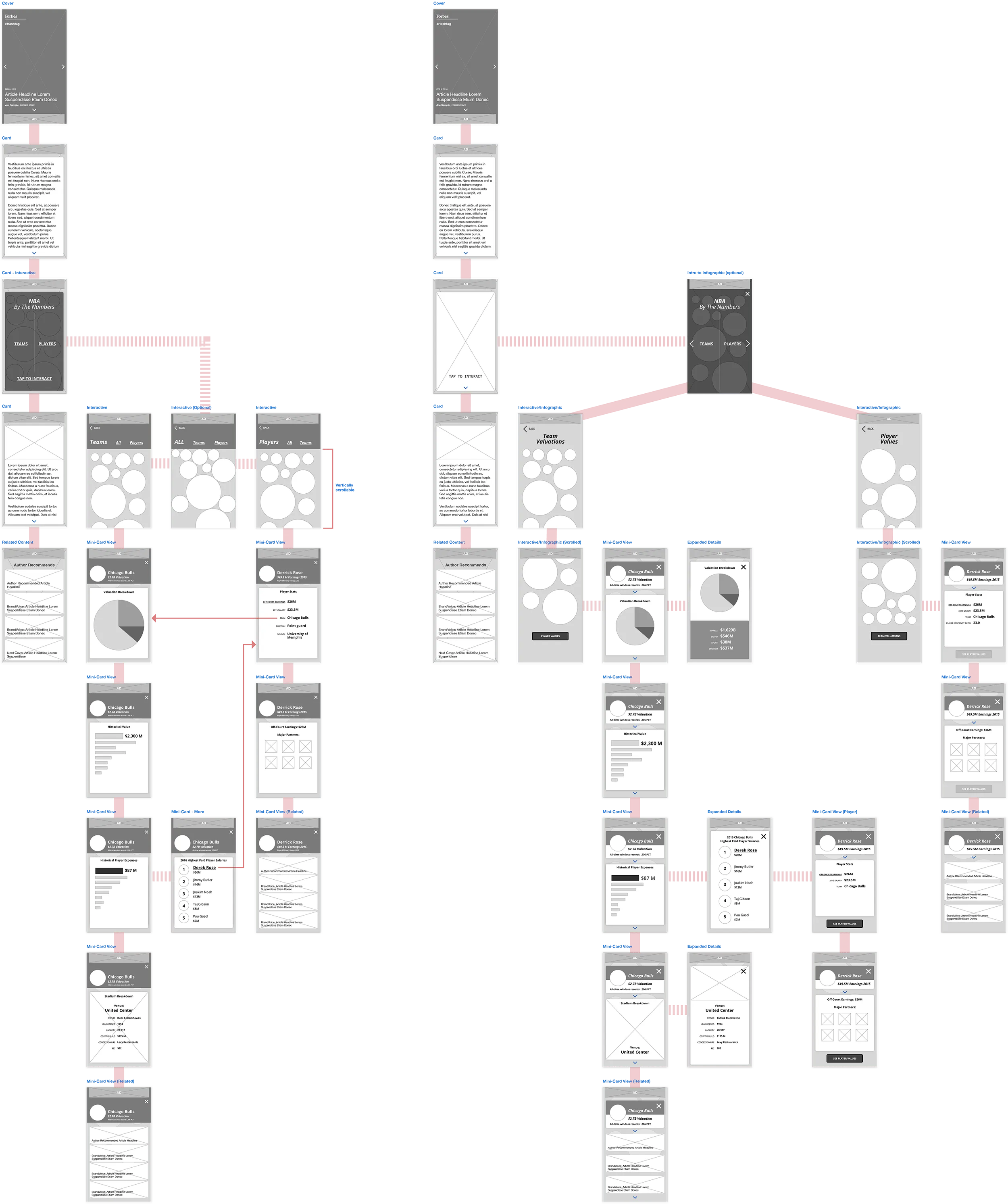 User-flow diagram mapping navigation paths through the infographic prototype, from article and ad placements into the entity bubble map, then into detail cards, with arrows showing two entry-point variations.
